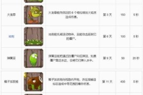 《植物大战僵尸2》游戏中的僵尸种类一览（挑战更高难度）