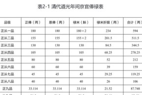 原始征途中俸禄的发放规则是什么？俸禄发放有哪些注意事项？