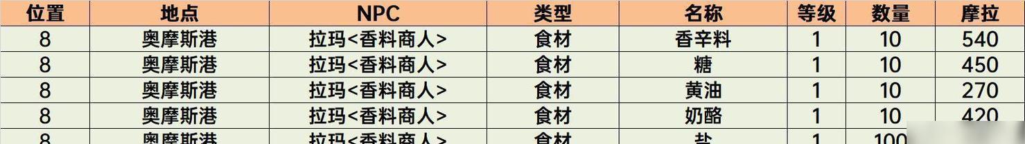 《原神》新增食物一览（探索原神的新美食世界）  第2张