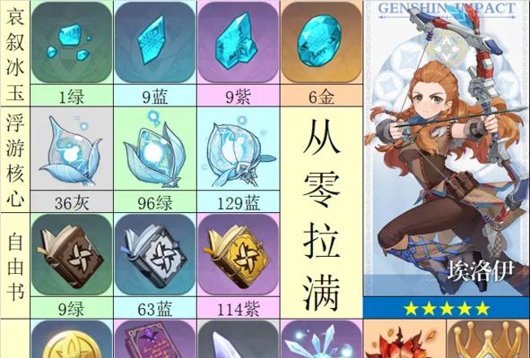 原神（解析埃洛伊角色的最佳队伍配置）  第1张