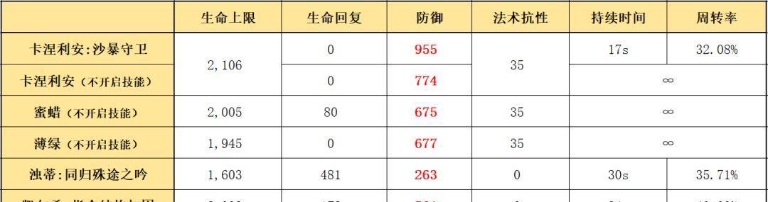 明日方舟术士干员培养推荐？哪个术士干员最值得培养？  第3张