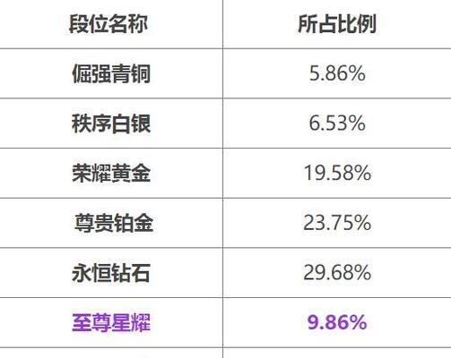 达到王者荣耀王者段位需要多少局？  第2张
