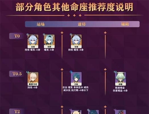 从哪里看原神角色评分？角色评分对游戏有什么影响？  第1张