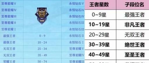 王者荣耀排位赛段位如何继承？计算方法是什么？  第2张