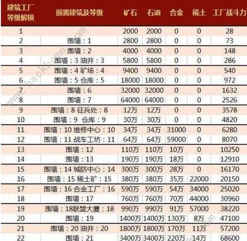 红警中如何升级兵种？升级兵种的条件是什么？  第2张
