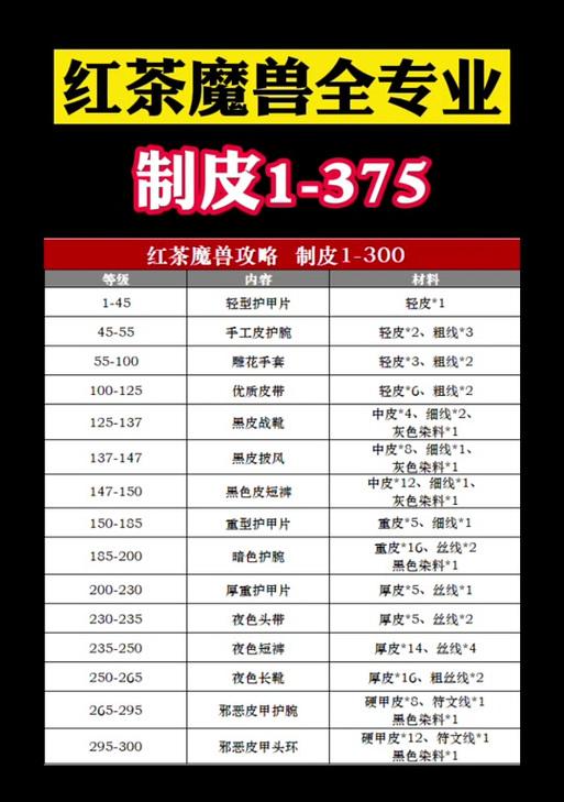 魔兽世界如何查看剥皮技能的经验值？  第2张