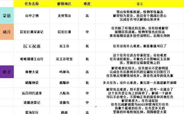 原神删除任务键在哪里打开？如何管理游戏内的任务？  第2张
