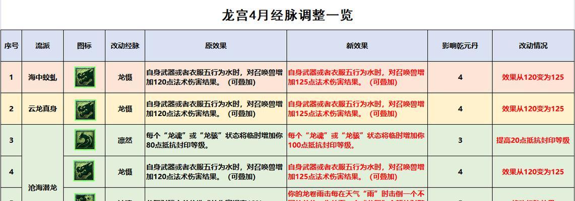 梦幻西游前往龙宫的路线是什么？需要哪些条件？  第2张