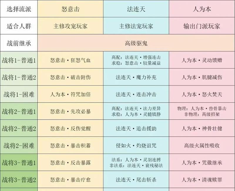 梦幻西游风少自在天魔打法是什么？有哪些技巧？  第1张