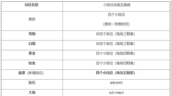 手游lol中段位代表什么意义？  第1张