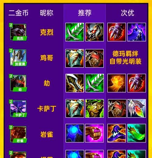如何通过观察判断手游中的出装伤害？  第1张