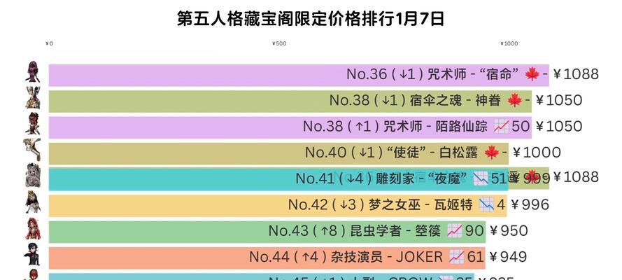 珍宝阁的四个等级分别需要多少费用？  第2张