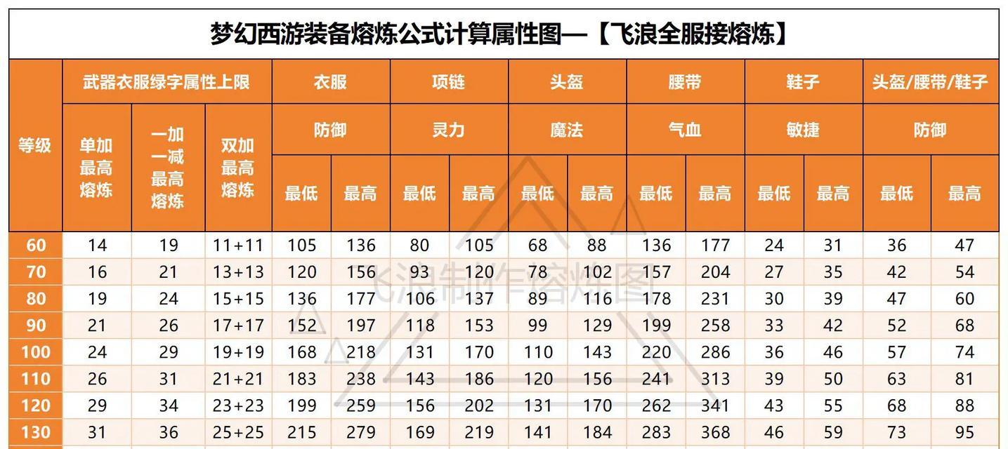《梦幻西游》改命图的制作方法是什么？  第1张