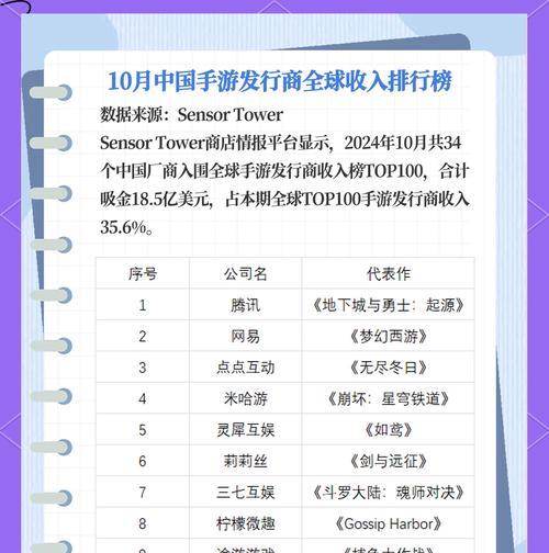 手游营收排行前500强有哪些？哪些游戏最赚钱？  第2张