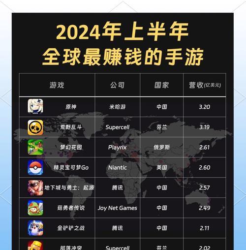 手游营收排行前500强有哪些？哪些游戏最赚钱？  第3张