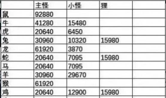 《梦幻西游》手游中3星礼乐主的血量是多少？如何计算？  第2张