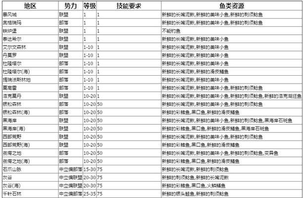 魔兽世界钓鱼技能如何快速提升？  第3张