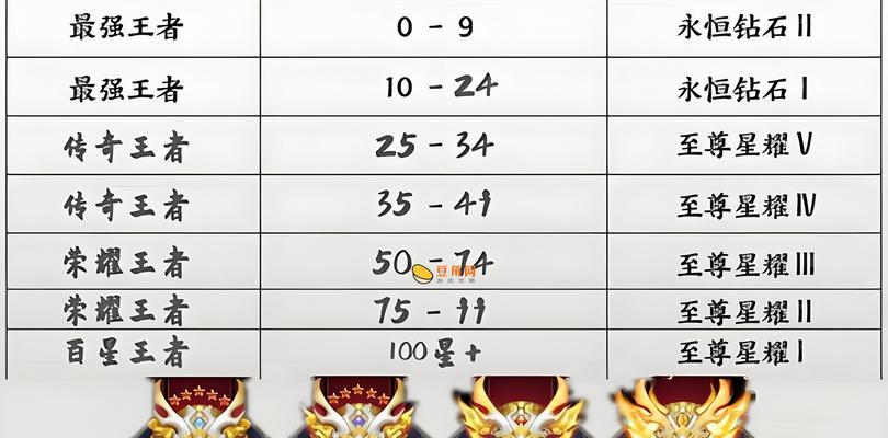 王者荣耀段位星数如何查看？显示星数的意义是什么？  第1张