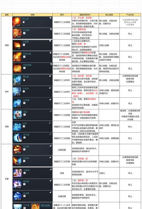 魔兽世界1级决斗技能升级的方法是什么？  第1张