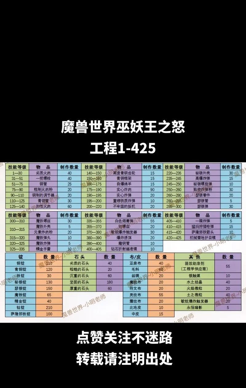 魔兽世界装备炼化流程是怎样的？  第1张