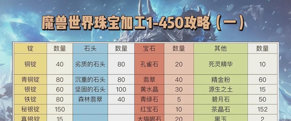 魔兽世界材料使用方法是什么？如何正确使用？  第3张
