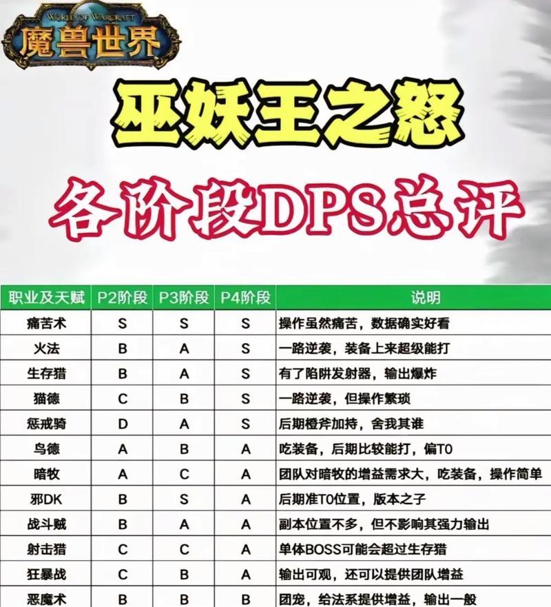 魔兽世界属性调整方法是什么？  第1张