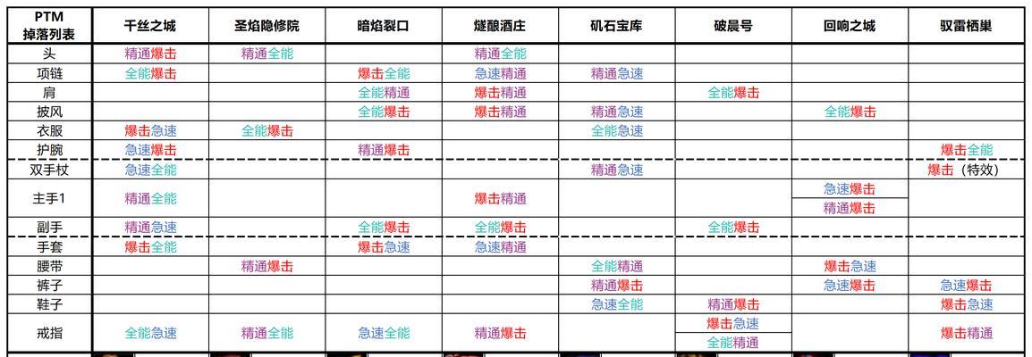 魔兽世界属性调整方法是什么？  第3张