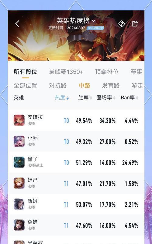 明哲在王者荣耀中热度不高原因？如何提升角色热度？  第3张