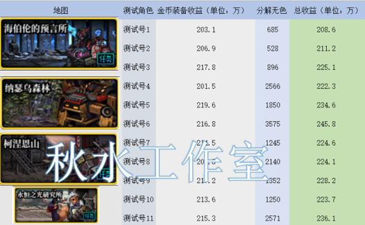 地下城搬砖赚门票的方法是什么？如何高效赚取？  第1张