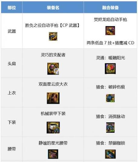 地下城登记装备等级有何意义？如何登记？  第3张