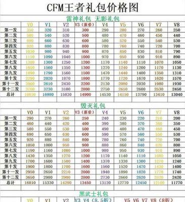 cf手游v3充值需要多少？  第2张
