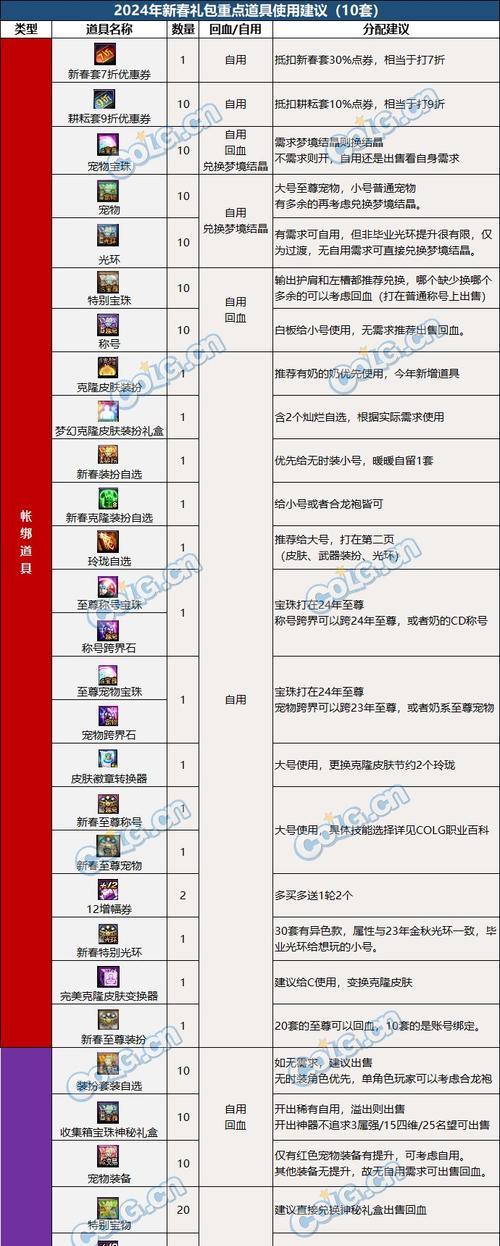 地下城新年礼包的购买方式是什么？购买后有什么好处？  第1张