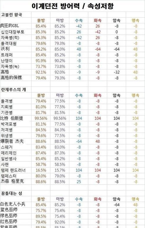 dnf四属卡是什么？四属卡的属性和用途是什么？  第3张