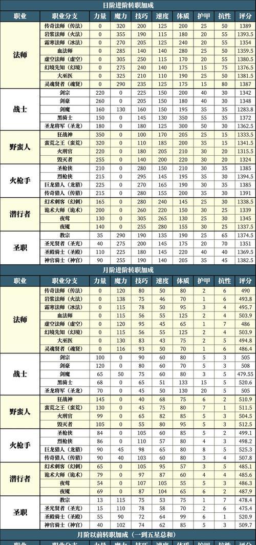 地下城如何重新转职？转职流程和注意事项是什么？  第2张
