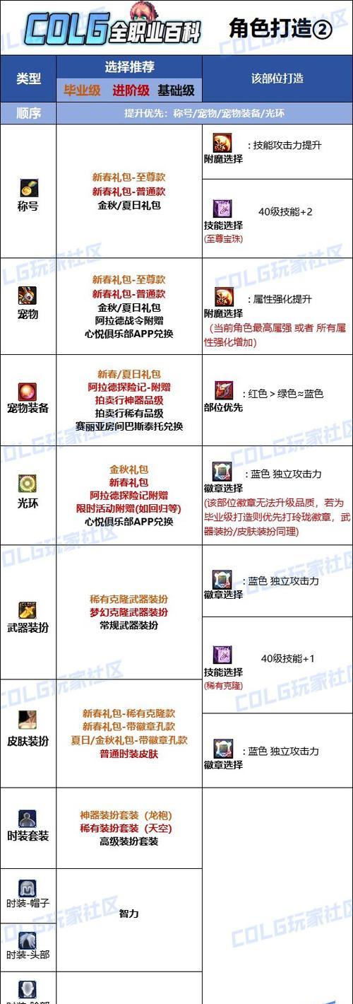 dnf混沌魔灵什么属性强化？如何选择最佳属性？  第2张