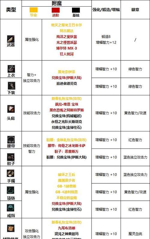dnf混沌魔灵什么属性强化？如何选择最佳属性？  第3张