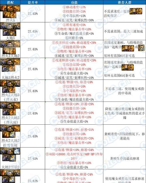 DNF漫游使用雾神武器时应搭配哪些装备？  第2张