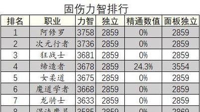 dnf固伤职业有什么？固伤职业的特点是什么？  第2张