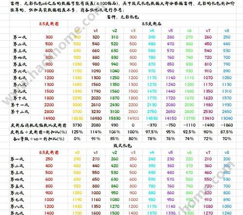 CF手游中毁灭抽奖需要多少钻？  第3张