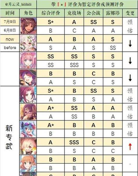 地下城中矛盾可以兑换哪些英雄？兑换条件是什么？  第2张