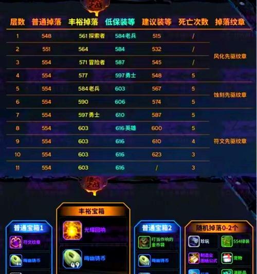 远古地下城会掉落哪些物品？如何提高掉落率？  第1张