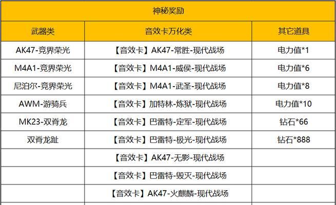 CF凤鸣活动的保底次数是多少？  第1张