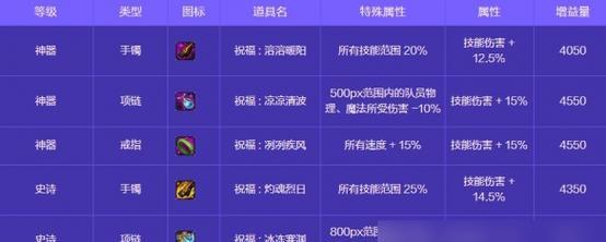 DNF充值后可以获得哪些奖励？奖励内容是什么？  第3张