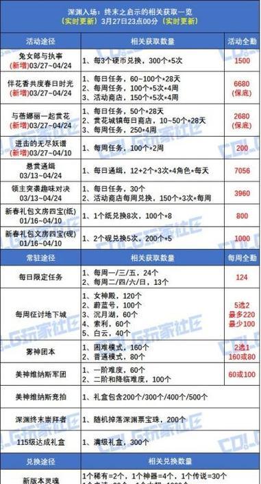 DNF充值后可以获得哪些奖励？奖励内容是什么？  第2张
