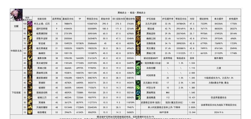 dnf空号如何快速练级？  第3张