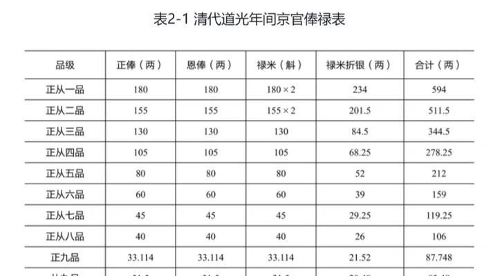 原始征途中俸禄的发放规则是什么？俸禄发放有哪些注意事项？  第1张