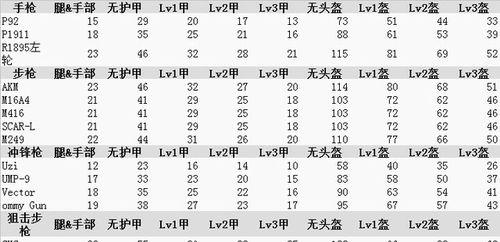 绝地求生伤害计算分的规则是什么？  第1张