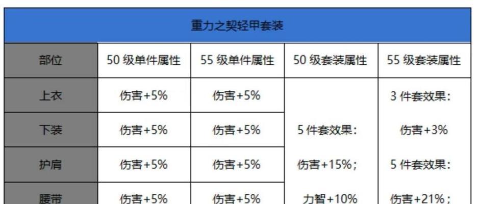 地下城与勇士手游中轻甲的打造技巧是什么？打造轻甲需要哪些材料？  第1张