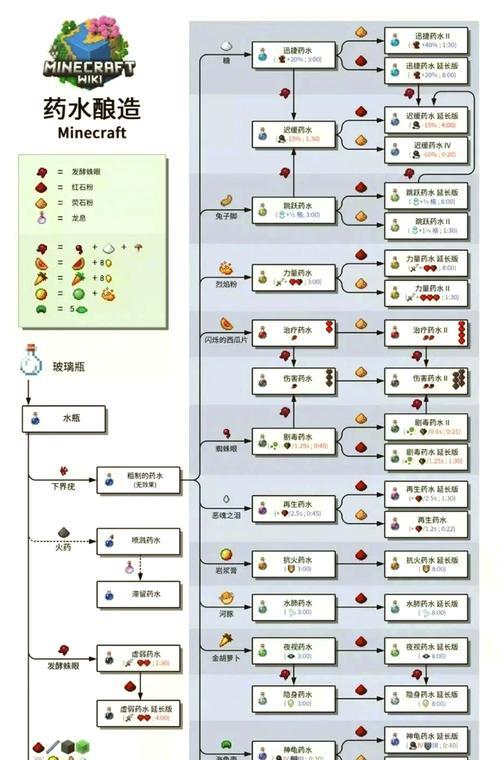我的世界生存模式下如何加血？有哪些方法？  第1张