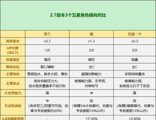 《原神》班尼特卡池抽取攻略（原神班尼特卡池抽取建议及攻略分享）  第2张